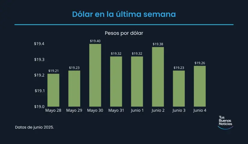 Precio del dólar hoy 4 de junio de 2025 Precio del dólar en la última semana de acuerdo al DOF. Foto: TBN