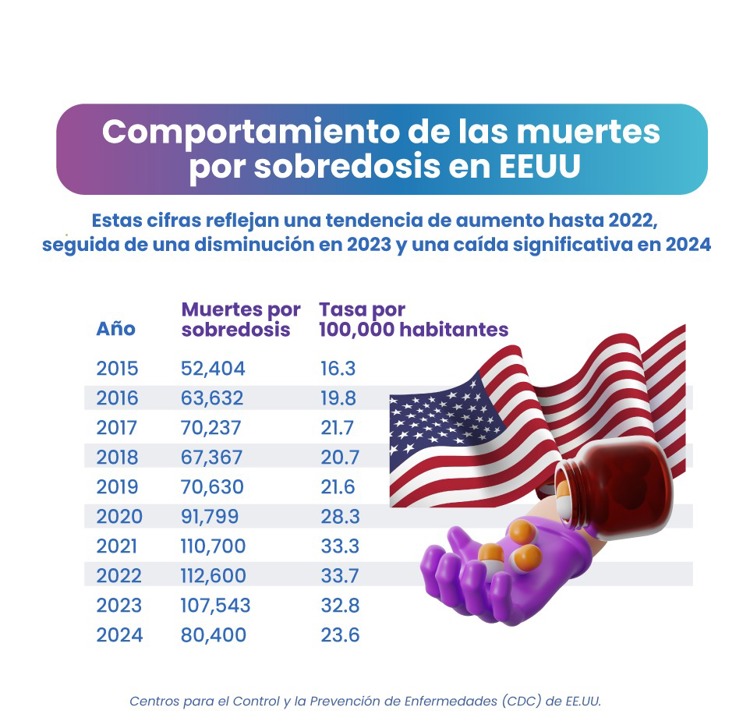 Una disminución histórica en las muertes por sobredosis en EE.UU.: ¿Qué cambió en 2024?