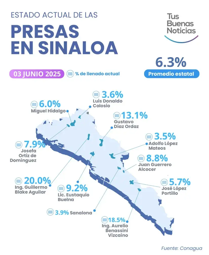¿Qué hace Sinaloa para combatir la sequía? Así se encuentran las presas en Sinaloa al 3 de junio. Imagen: Tus Buenas Noticias