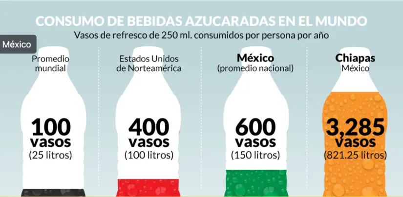 Consumo de refresco en el mundo. Foto: cortesía Consumo de refresco en el mundo. Foto: cortesía.
