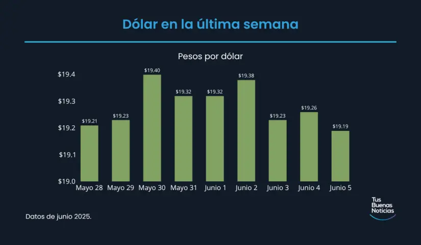 Precio del dólar en la última semana de acuerdo al DOF. Foto: TBN