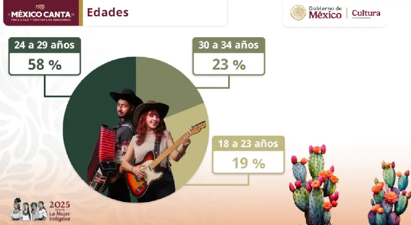 Porcentaje de edades. Foto: Gob. de México