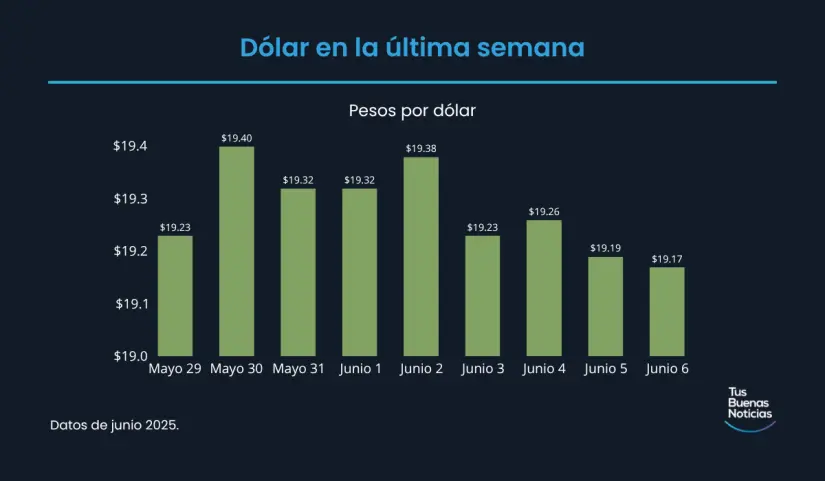 Precio del dólar 6 de junio de 2025 Precio del dólar en la última semana de acuerdo al DOF. Foto: TBN