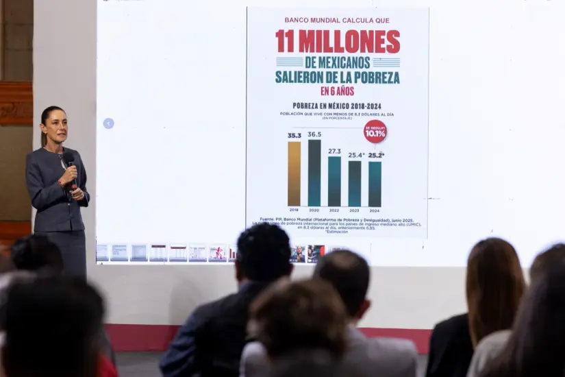 Destaca Sheinbaum disminución de la pobreza en México Sheinbaum destacó que la pobreza disminuyó de forma importante en el sexenio de AMLO. Foto: Presidencia