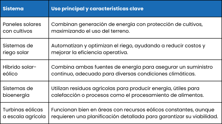 5 Tecnologías Renovables para el Campo Mexicano