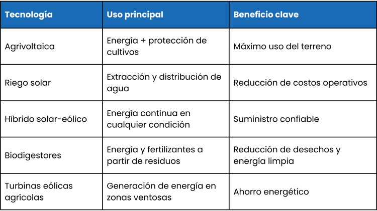 5 Tecnologías Renovables para el Campo Mexicano