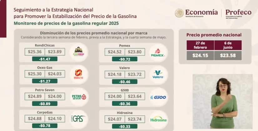 Esto fue el porcentaje de la reducción del precio de la gasolina en gasolineras de México. Foto: captura de pantalla Esto fue el porcentaje de la reducción del precio de la gasolina en gasolineras de México. Foto: captura de pantalla.