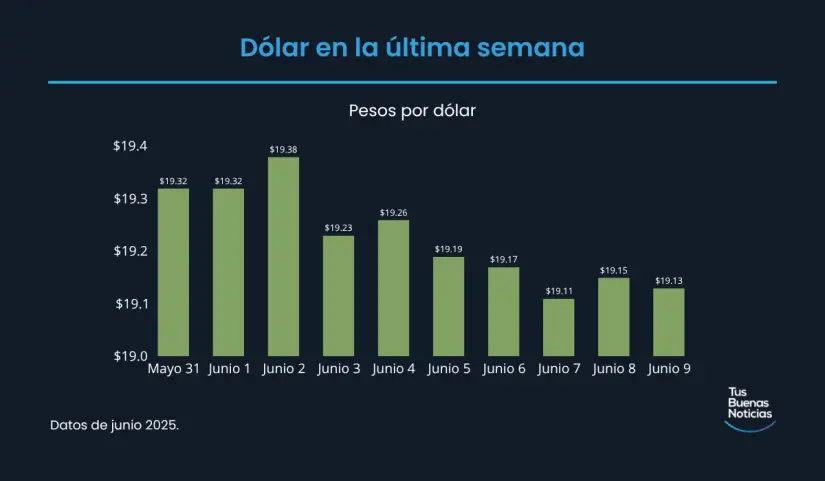 Precio del dólar 9 de junio 2025 Precio del dólar en la última semana de acuerdo al DOF. Foto: TBN