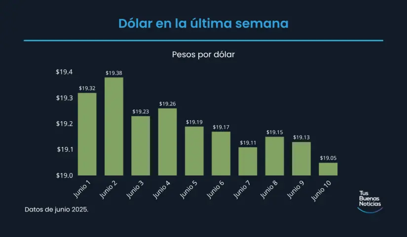 Precio del dólar hoy 10 de junio de 2025 en Bancoppel Precio del dólar en la última semana de acuerdo al DOF. Foto: TBN