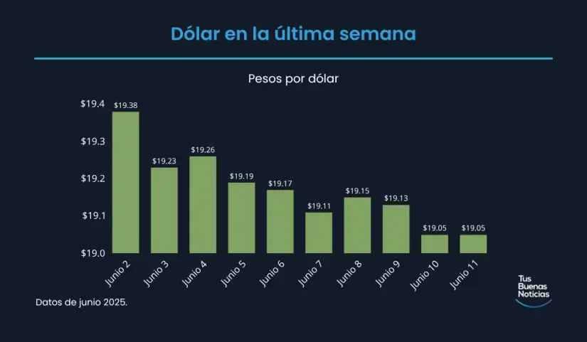 Precio del dólar hoy 11 de junio de 2025 en Bancoppel Precio del dólar en la última semana de acuerdo al DOF. Foto: TBN