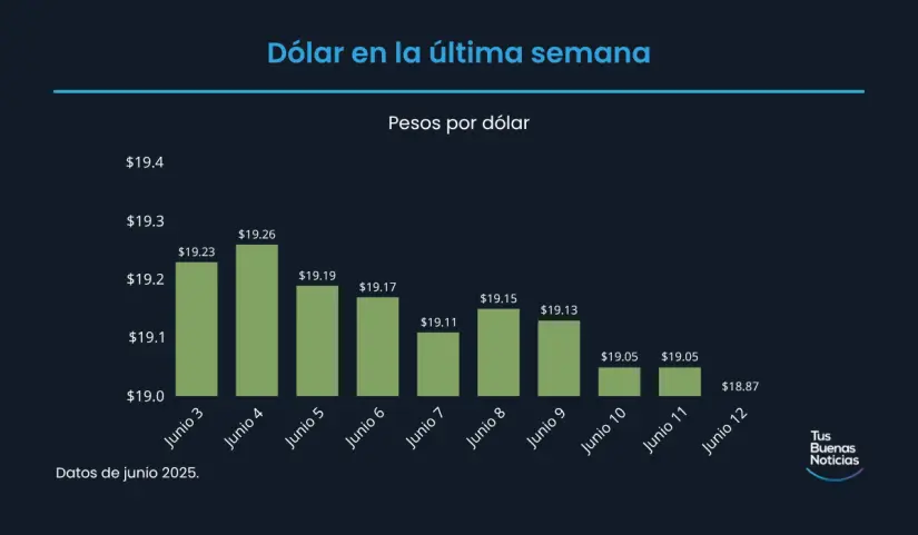 Precio del dólar hoy 12 de junio de 2025 Precio del dólar en la última semana de acuerdo al DOF. Foto: TBN