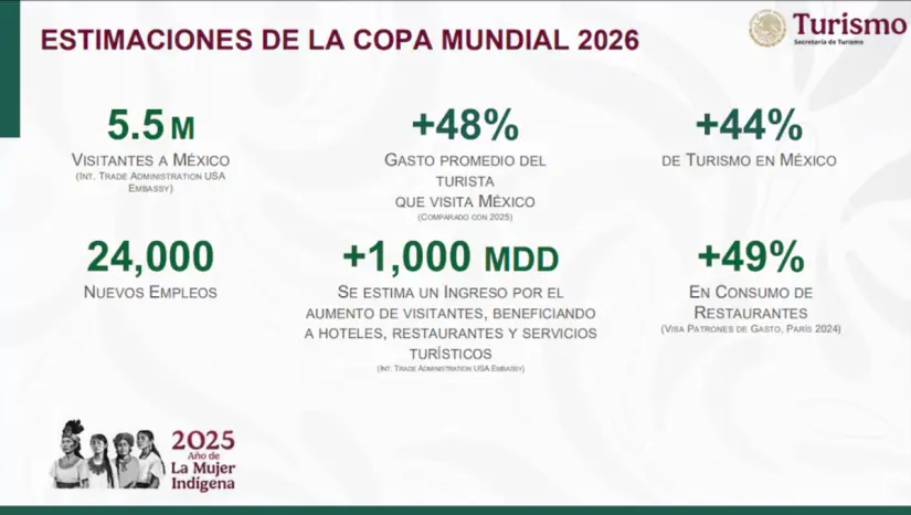 Estadísticas esperadas para la Copa Mundial 2026 en México. Foto: cortesía .