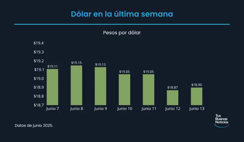 precio del dólar hoy 13 de junio de 2025 Precio del dólar en la última semana de acuerdo al DOF. Foto: TBN