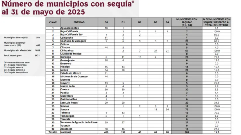 Aún con lluvias, Sequía en México continúa en 388 municipios Reporte de municipios. Foto: Conagua