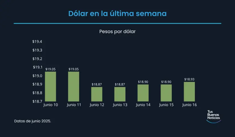 Precio del dolar hoy 16 de junio de 2025 Precio del dólar en la última semana de acuerdo al DOF. Foto: TBN