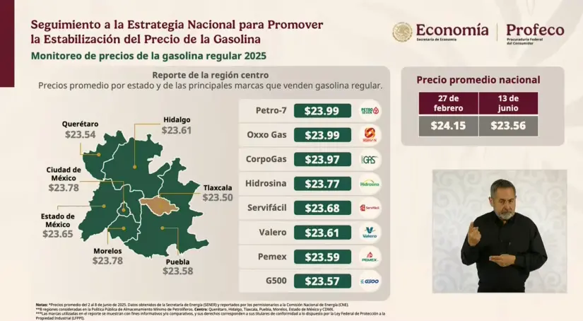 Profeco reporta reducción en el precio promedio de la gasolina Precios más baratos. Foto: Gob. de México