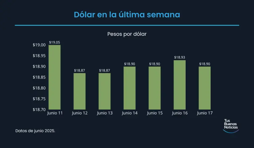 Precio del dólar en la última semana de acuerdo al DOF. Foto: TBN