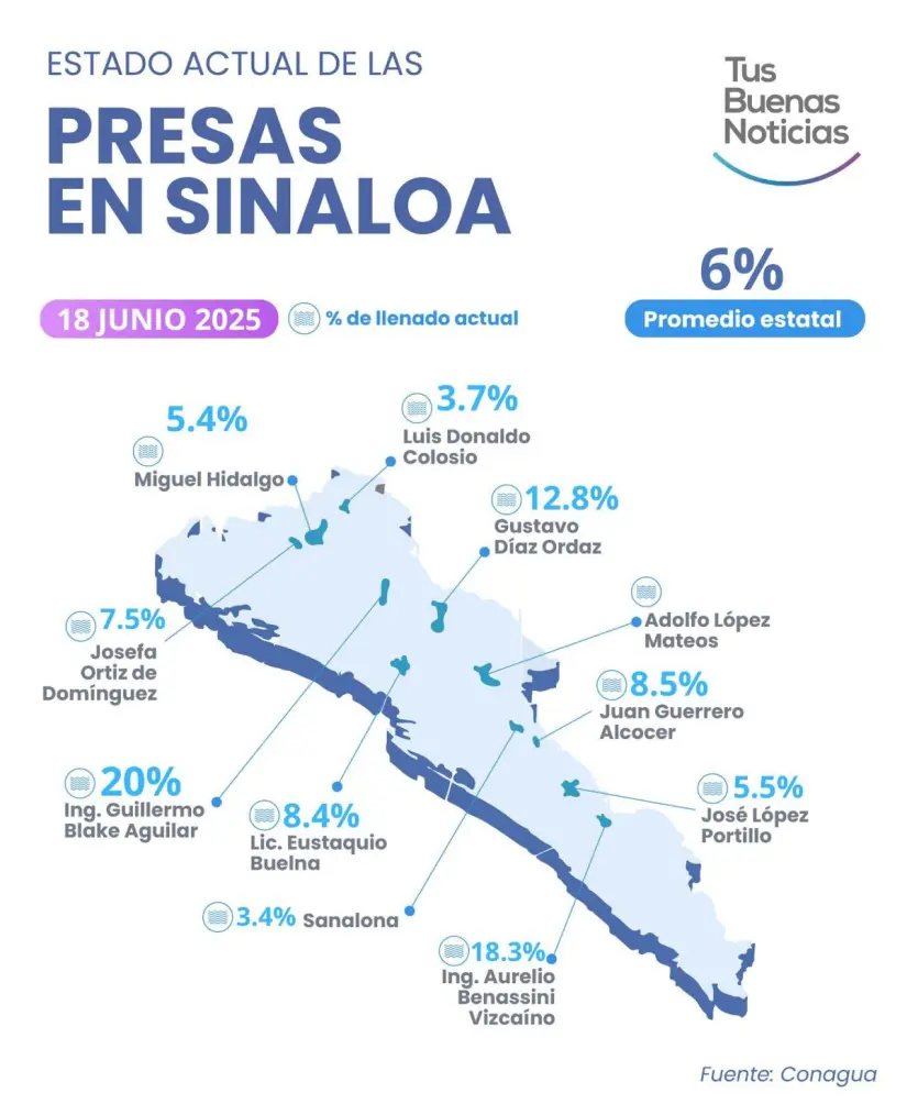 Lluvias seguras para Sinaloa este fin de semana: Juan Espinosa Luna Así se encuentra el nivel de las presas de Sinaloa. Imagen: Tus Buenas Noticias