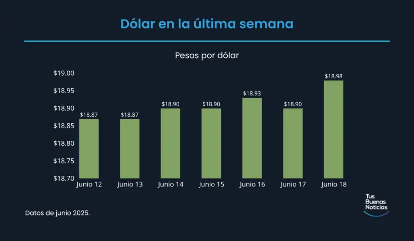 Precio del dólar hoy miércoles 18 de junio de 2025 en México Precio del dólar en la última semana de acuerdo al DOF. Foto: TBN