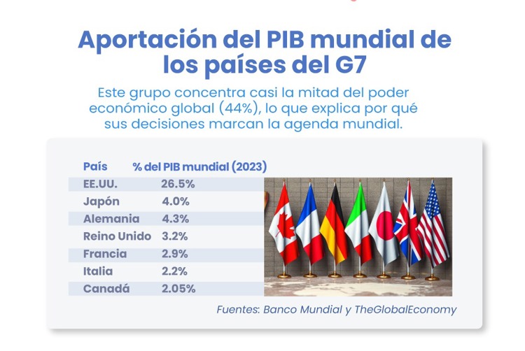 México y el G7: Una silla en la mesa del poder global