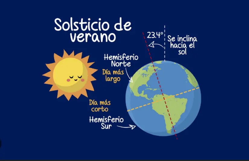 El solsticio de verano de 2025 iniciará el 20 de junio. Foto: cortesía El solsticio de verano de 2025 iniciará el 20 de junio. Foto: cortesía.
