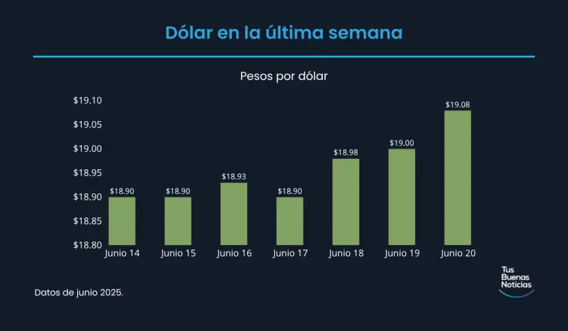 Precio del dólar hoy 20 de junio de 2025 Precio del dólar en la última semana de acuerdo al DOF. Foto: TBN