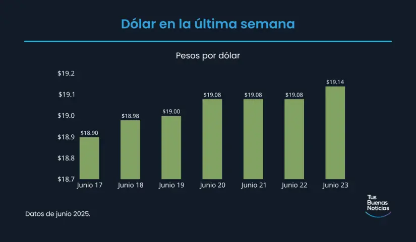 Precio del dólar hoy 23 de junio de 2025 Precio del dólar en la última semana de acuerdo al DOF. Foto: TBN