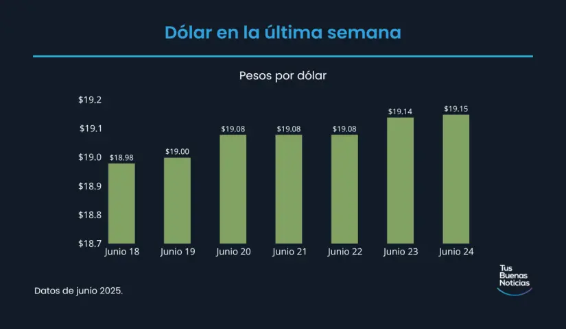 Precio del dólar hoy 24 de junio de 2025 Precio del dólar en la última semana de acuerdo al DOF. Foto: TBN