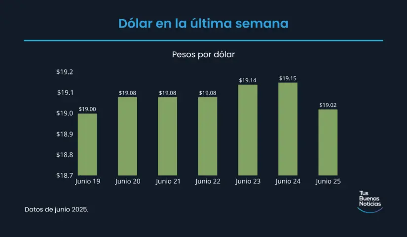 Precio del dólar hoy 25 de junio de 2025 Precio del dólar en la última semana de acuerdo al DOF. Foto: TBN