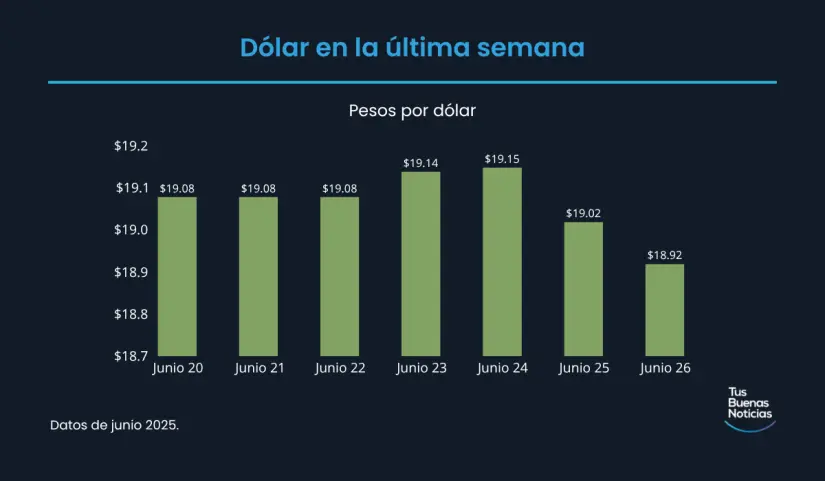 Precio del dólar hoy 26 de junio de 2025 Precio del dólar en la última semana de acuerdo al DOF. Foto: TBN