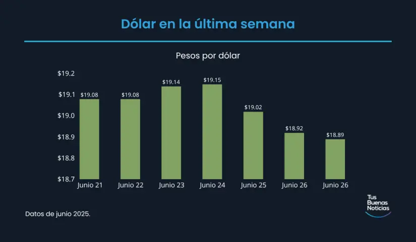 Precio del dólar hoy 27 de junio de 2025 Precio del dólar en la última semana de acuerdo al DOF. Foto: TBN