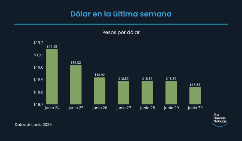 Precio del dólar hoy 30 de junio de 2025 Precio del dólar en la última semana de acuerdo al DOF. Foto: TBN