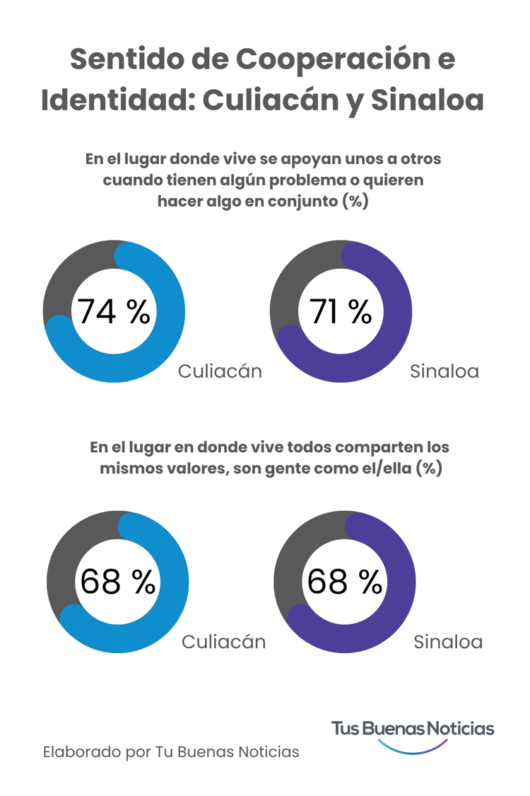 El Capital Oculto de Sinaloa: La Cohesión Comunitaria como Clave para la Seguridad y el Bienestar