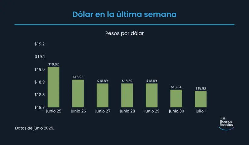 Precio del dólar en la última semana de acuerdo al DOF. Foto: TBN