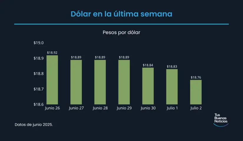 Precio del dólar en la última semana de acuerdo al DOF. Foto: TBN