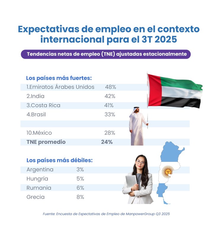 Empleo en México: Transporte, salud y manufactura liderarán las contrataciones en el 3er trimestre de 2025