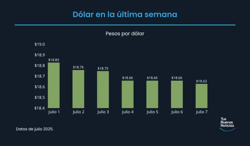 Precio del dólar hoy 7 de julio de 2025 Precio del dólar en la última semana de acuerdo al DOF. Foto: TBN