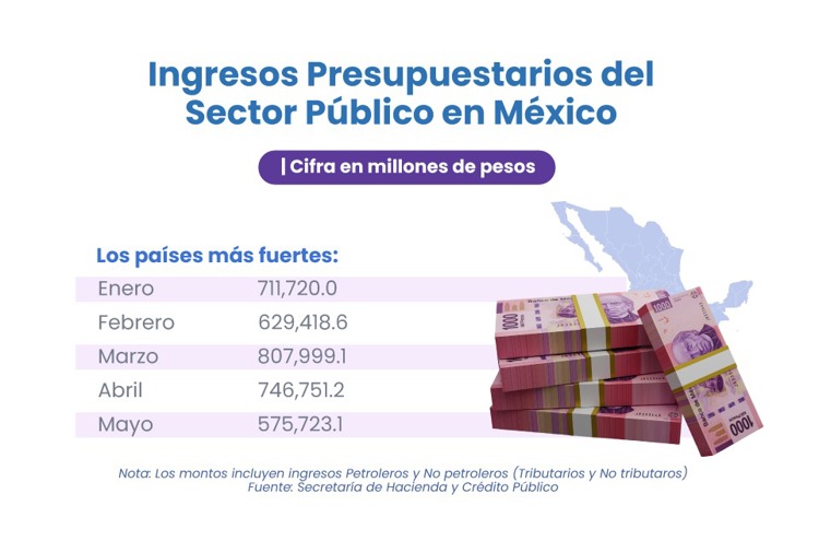 Hacienda recauda más y gasta menos: ingresos tributarios suben 8.9% a mayo en México