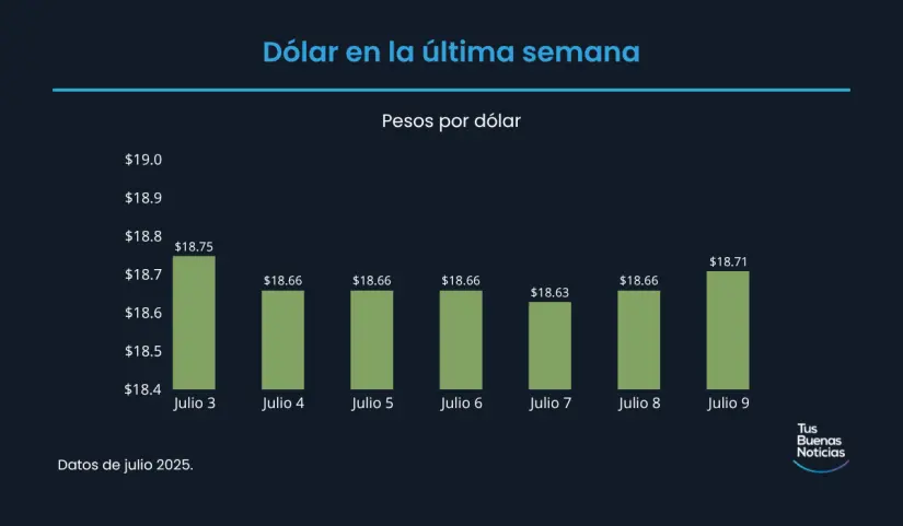 Precio del dólar hoy 9 de julio de 2025 Precio del dólar en la última semana de acuerdo al DOF. Foto: TBN