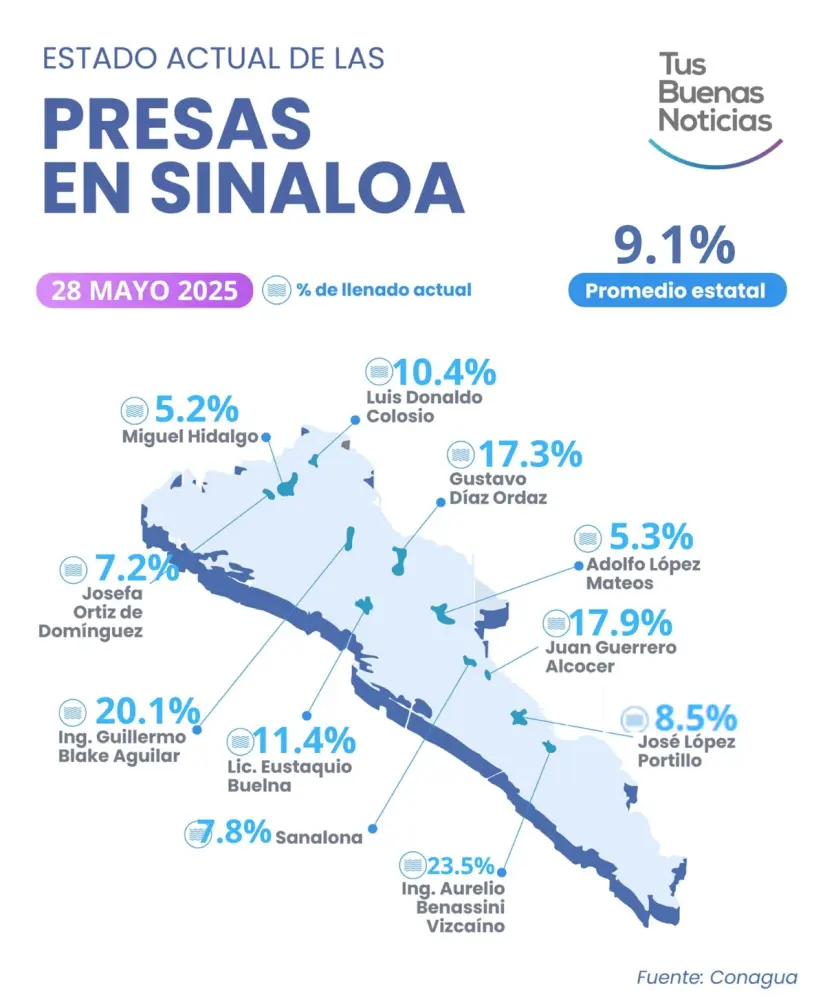 Presas en Sinaloa aumentan sus niveles gracias a las lluvias Así se encuentran los niveles de las presas en Sinaloa. Imagen: Tus Buenas Noticias