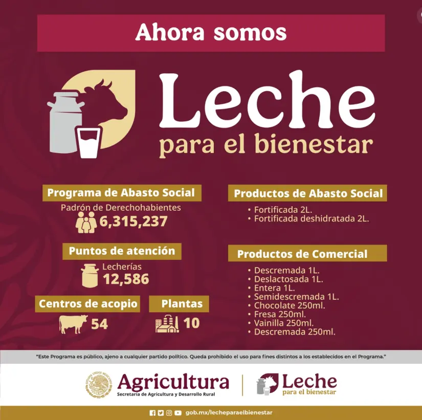 Alcance de Leche para el Bienestar en todo México. Foto: cortesía.