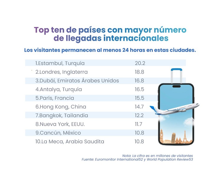 Turismo en transformación: Oportunidades y expectativas rumbo al 2034