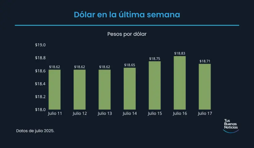 Precio del dólar hoy 17 de julio de 2025 Precio del dólar en la última semana de acuerdo al DOF. Foto: TBN