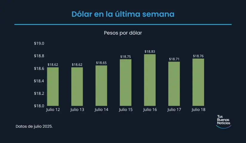 Precio del dólar hoy 18 de julio de 2025 Precio del dólar en la última semana de acuerdo al DOF. Foto: TBN