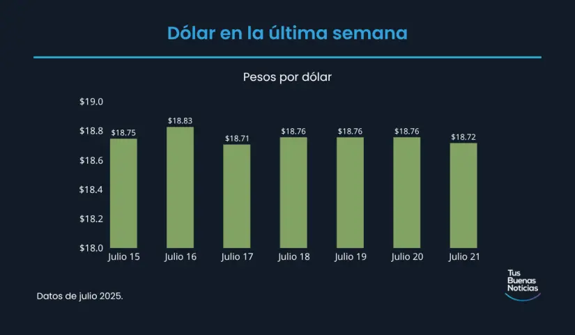 Precio del dólar hoy 21 de julio de 2025 Precio del dólar en la última semana de acuerdo al DOF. Foto: TBN