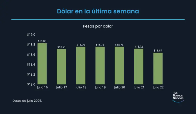 Precio del dólar hoy 22 de julio de 2025 Precio del dólar en la última semana de acuerdo al DOF. Foto: TBN