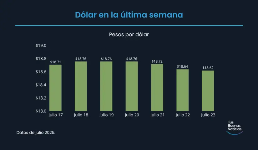 Precio del dólar en la última semana de acuerdo al DOF. Foto: TBN
