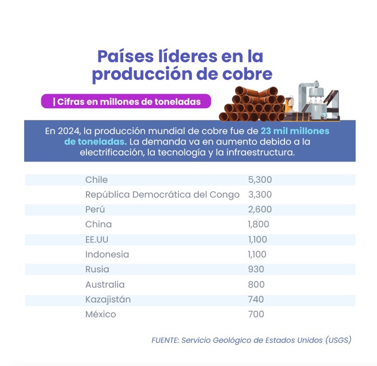 El cobre, un metal clave en la encrucijada global
