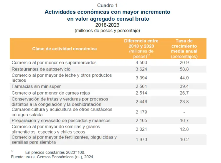 Las micro, pequeñas y medianas empresas son el verdadero motor de Sinaloa: INEGI