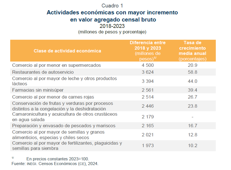Las micro, pequeñas y medianas empresas son el verdadero motor de Sinaloa: INEGI